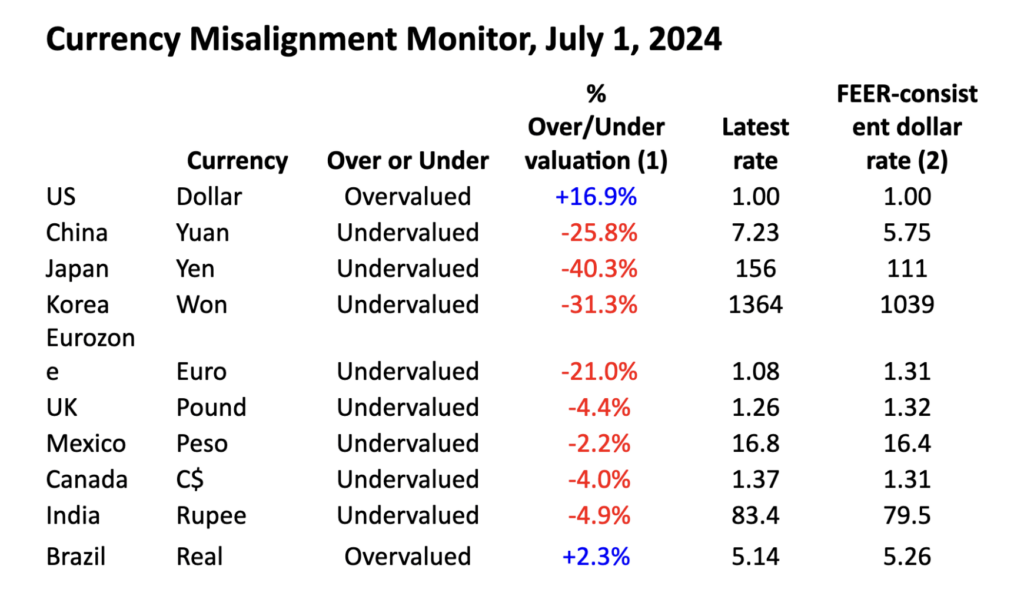 Table 1. Currency valuations from the Currency Misalignment Monitor, July 2024